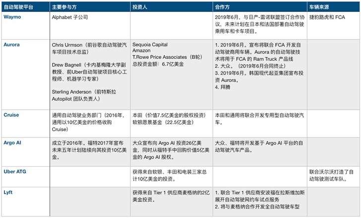 自动驾驶2019关键词:蛰伏过冬与曲线救国