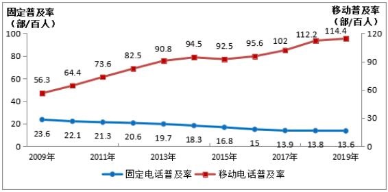我国固定宽带迈入千兆时代,4G用户占比超八成