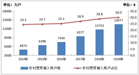 我国固定宽带迈入千兆时代,4G用户占比超八成