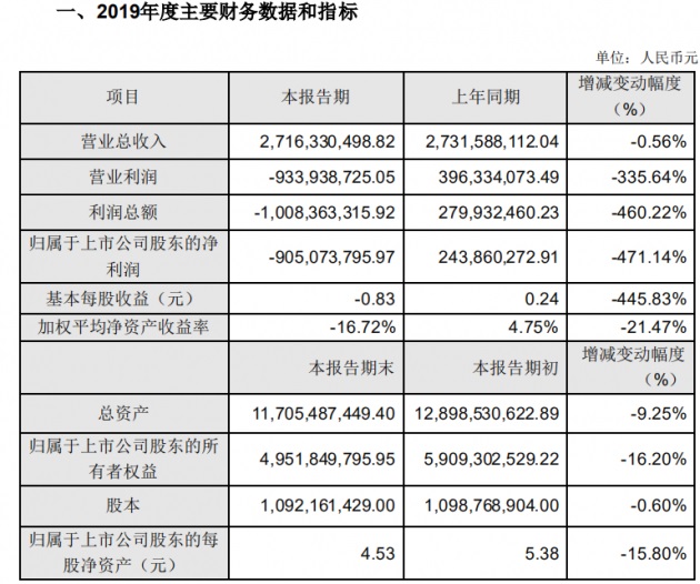 LED芯片业务亏损扩大,华灿光电 2019 年净利润同比下降 471.14%
