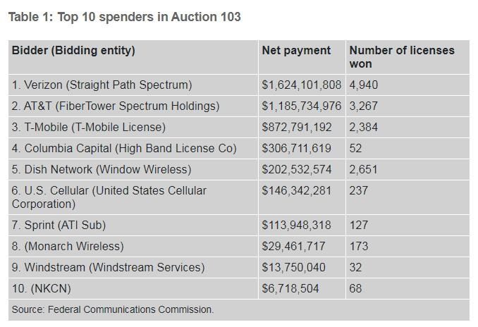 美国 FCC 史上最大频谱拍卖结束,Verizon 掷下 16 亿美元拔头筹