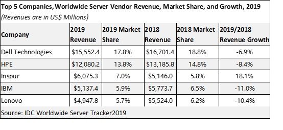 IDC公布2019年全球服务器市场数据:戴尔、HPE和浪潮分列前三
