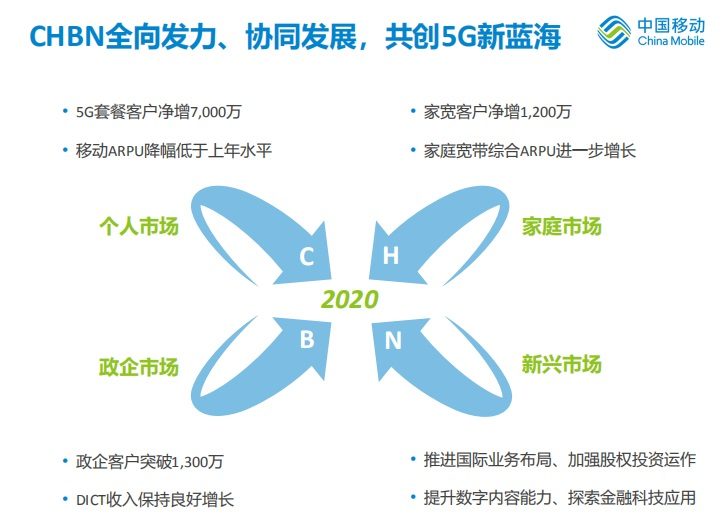 中国移动2020年CHBN目标:5G套餐客户净增7000万