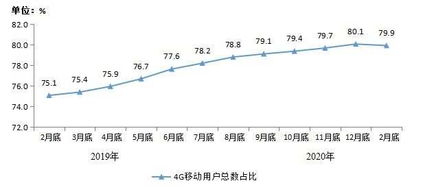 我国4G用户规模达12.62亿,宽带用户突破4.5亿