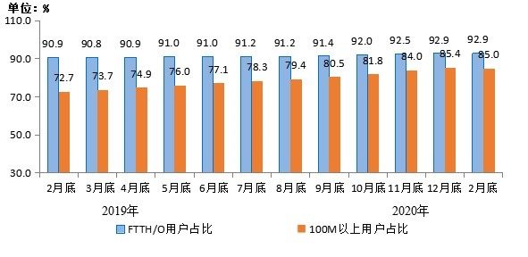 我国4G用户规模达12.62亿,宽带用户突破4.5亿