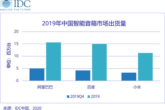 IDC:中国2019年智能音箱市场出货量同比增长109.7%