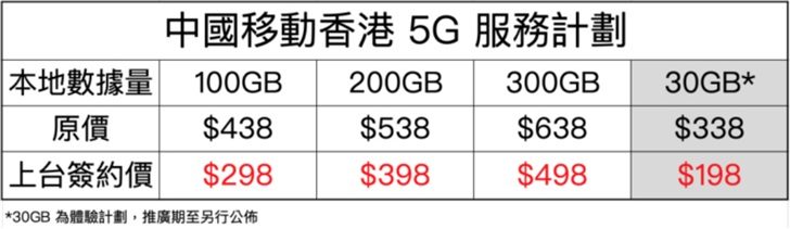 中国香港 4 月起开始 5G 商用,中国移动香港套餐价格最低