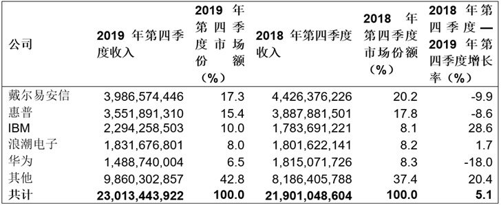 2019年第四季度全球服务器收入增长5.1%,戴尔易安信份额第一