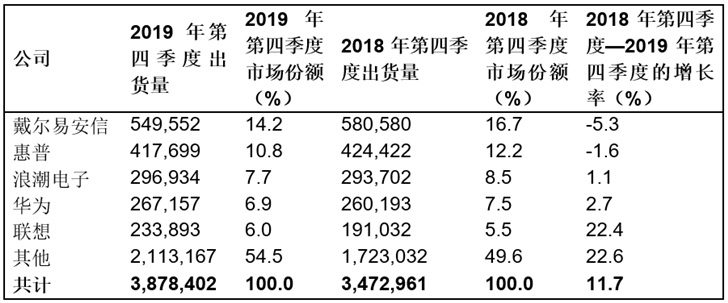 2019年第四季度全球服务器收入增长5.1%,戴尔易安信份额第一