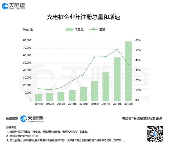 2019全国充电基础设施增量为41.1万台,同比增加18.1%