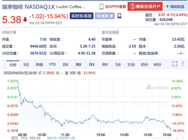 瑞幸咖啡造假事件持续发酵,周五股价再跌近16%