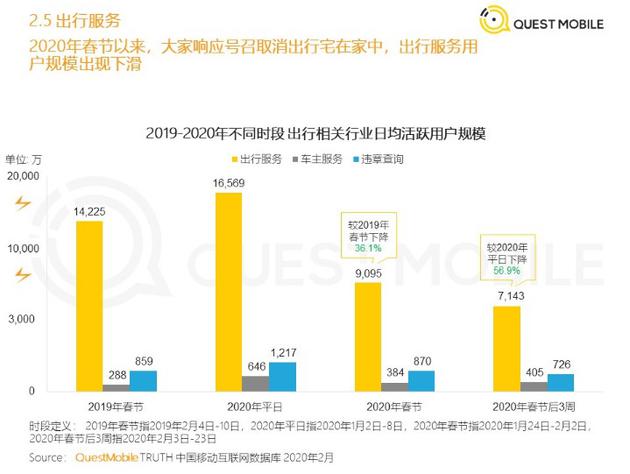 网约车复苏难:订单降八成,司机收入不够交车租