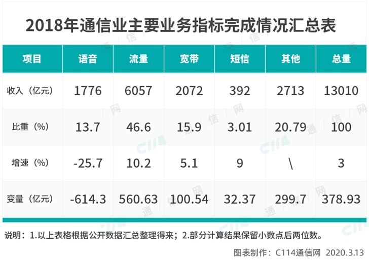 在5G时代干掉微信,运营商还有很长的路要走