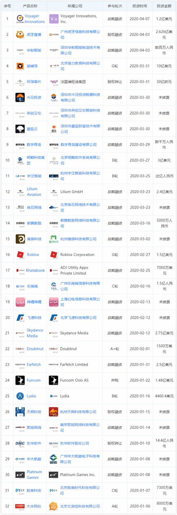 第一季度投资大数据:腾讯投资29家企业排名第一