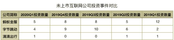 第一季度投资大数据:腾讯投资29家企业排名第一