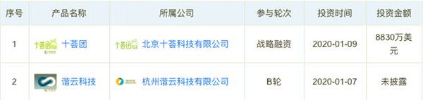 第一季度投资大数据:腾讯投资29家企业排名第一
