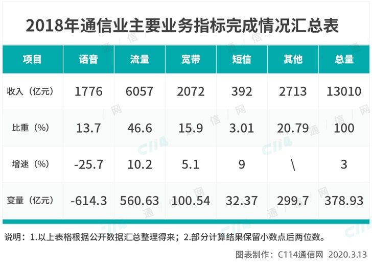 运营商要先破十个难题,5G消息才有干掉微信的翻盘机会