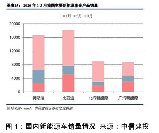 冰火之歌?特斯拉销量一枝独秀,国产新能源竞争激烈