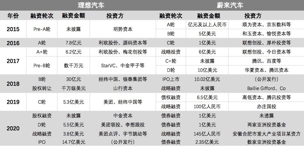 理想汽车年亏损20亿赴美上市,投资人们为什么愿意豪赌?