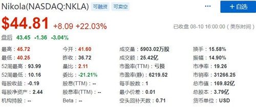 电动卡车公司Nikola获得生产2500辆垃圾车订单,股价大涨22%