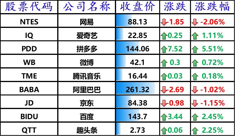 美股标普指数创新高,拼多多大涨 5.51%,特斯拉市值因一条推文蒸发 150 亿美元