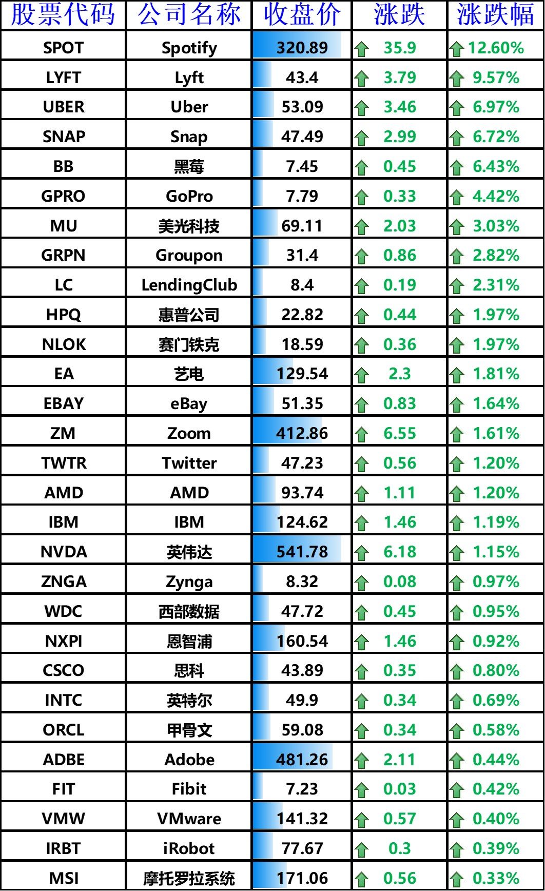 美股标普指数创新高,拼多多大涨 5.51%,特斯拉市值因一条推文蒸发 150 亿美元