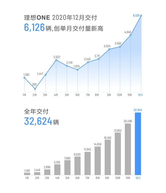 理想汽车 2020 年全年交付 32624 辆,12 月 6126 辆同比增长 529.6% 再创新高