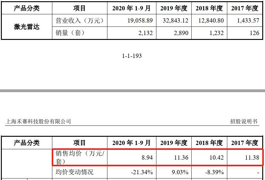 国内激光雷达第一股、产品售价超 10 万:禾赛科技IPO暴露自动驾驶成本之痛