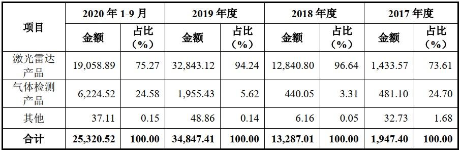 国内激光雷达第一股、产品售价超 10 万:禾赛科技IPO暴露自动驾驶成本之痛