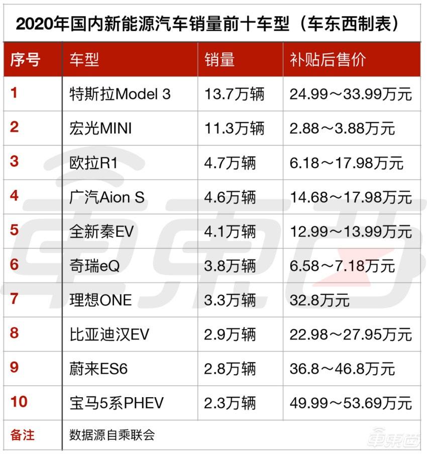 新能源车市怪相:车越贵越好卖