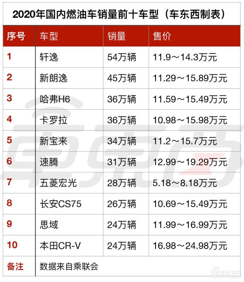 新能源车市怪相:车越贵越好卖