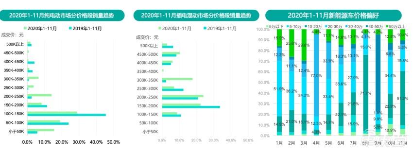 新能源车市怪相:车越贵越好卖