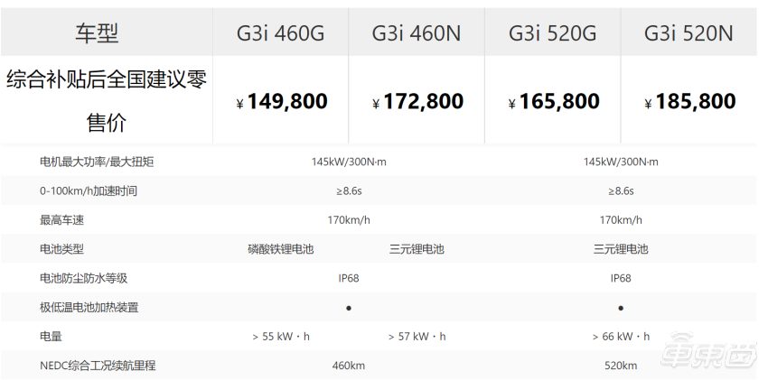 G3 改款上市,小鹏 G3i 详解:14.98 万元起售,骁龙 820A 车机芯片