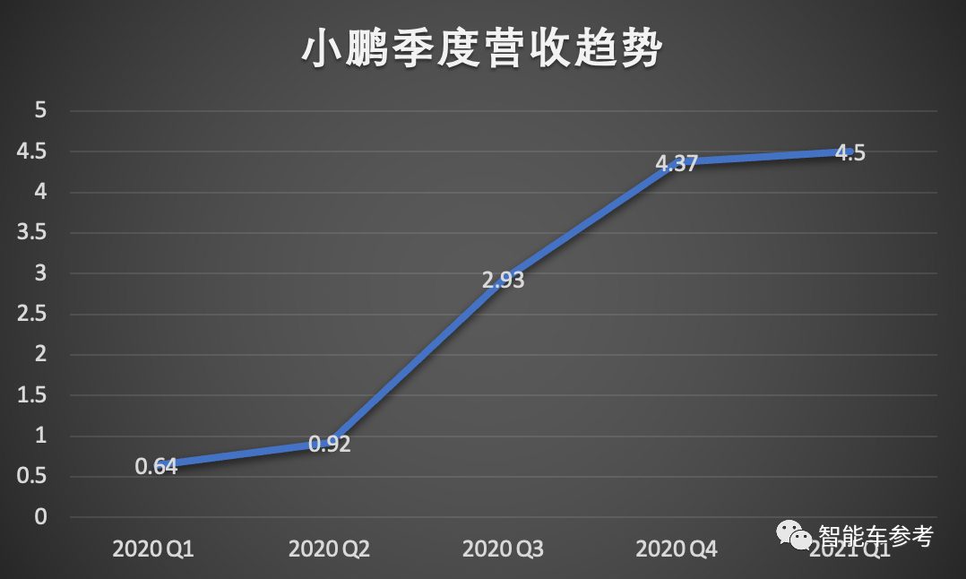 小鹏汽车还需要多少钱:两次 IPO 募的 55 亿美元显然还不够