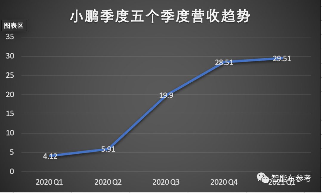小鹏汽车还需要多少钱:两次 IPO 募的 55 亿美元显然还不够