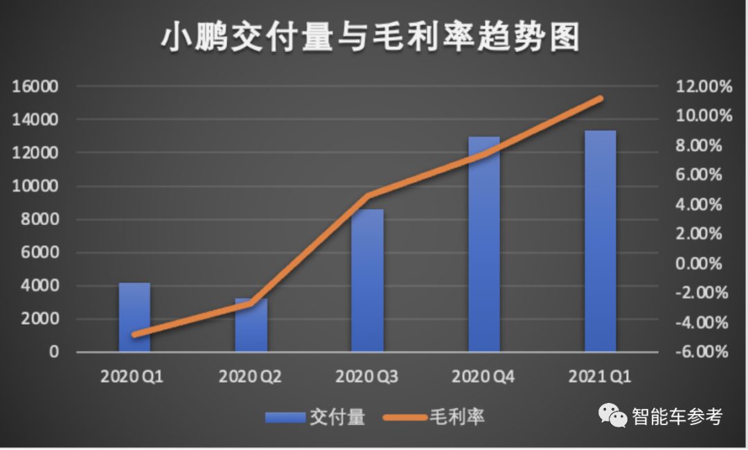 小鹏汽车还需要多少钱:两次 IPO 募的 55 亿美元显然还不够