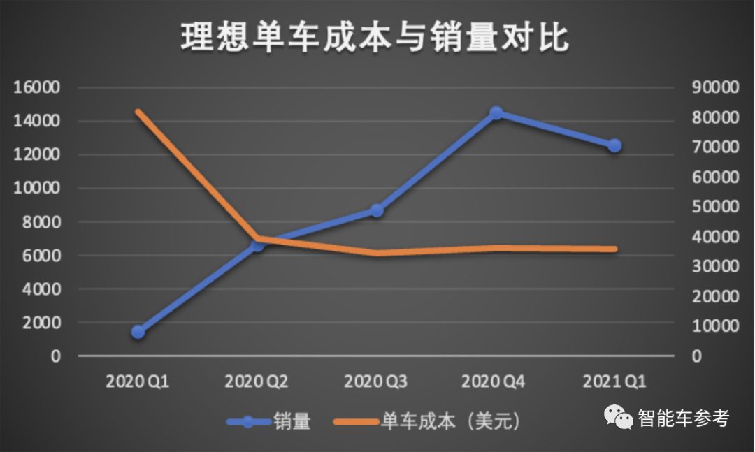 小鹏汽车还需要多少钱:两次 IPO 募的 55 亿美元显然还不够
