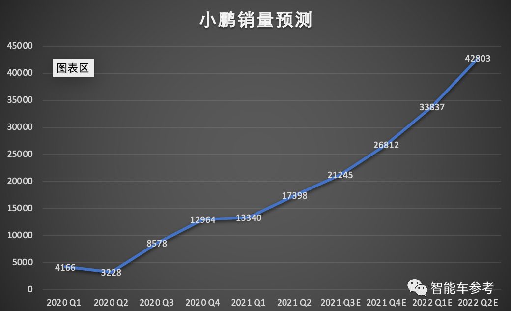 小鹏汽车还需要多少钱:两次 IPO 募的 55 亿美元显然还不够