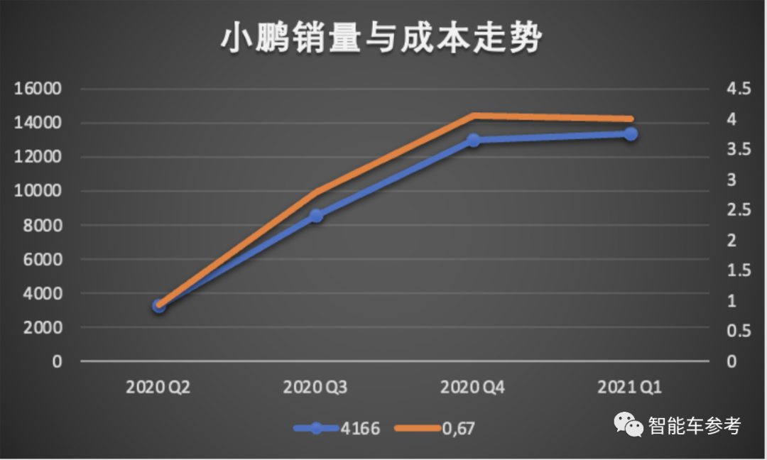 小鹏汽车还需要多少钱:两次 IPO 募的 55 亿美元显然还不够