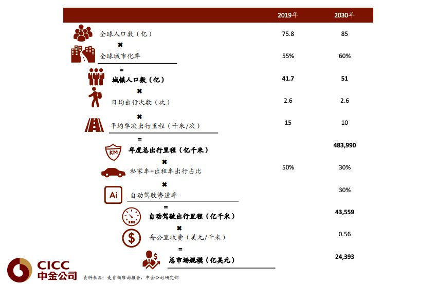 自动驾驶争霸赛:三个万亿市场、两个千亿市场和数个百亿市场