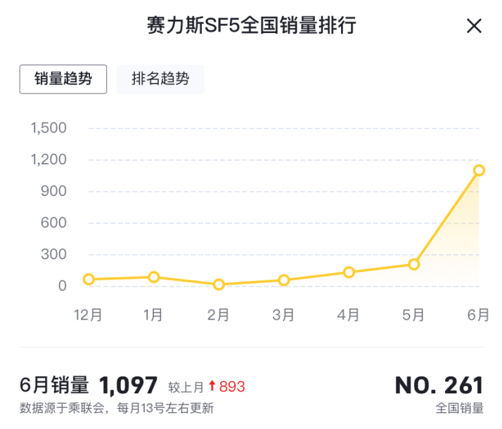 实探华为卖车:有粉丝进店直言“给我来一辆”,销量与特斯拉等差距大