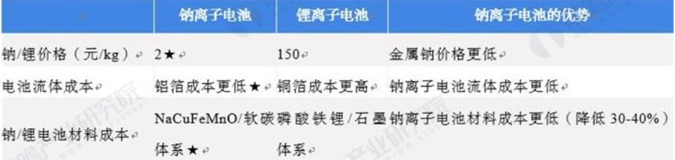 化学创新,宁德时代的钠离子电池有何看点