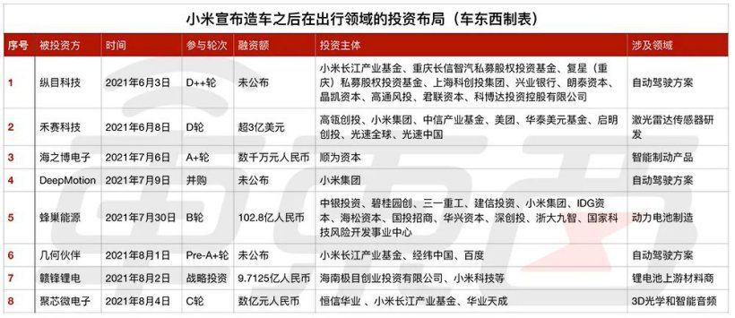 雷军的造车“米家军”:潜伏十年,下注 38 家公司