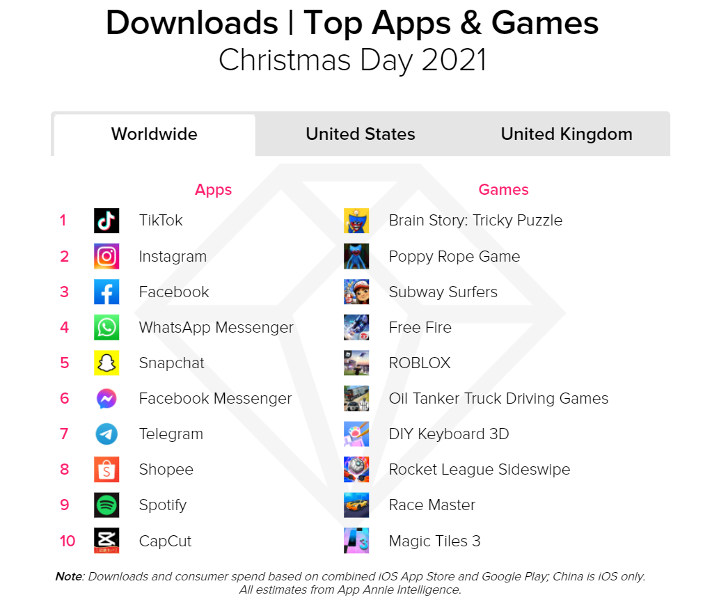 App Annie报告