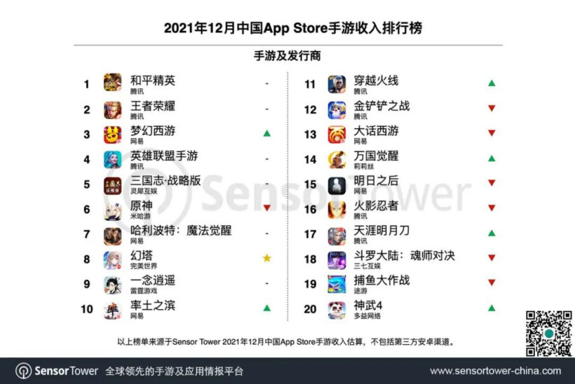 2021年12月苹果App Store中国区手游收入排行