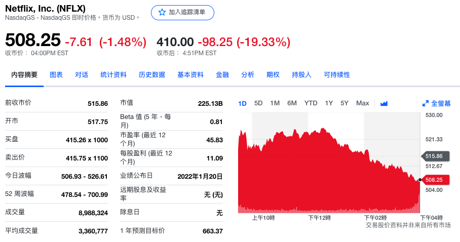 Netflix股价盘后暴跌19.33%