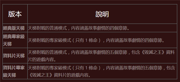 《暗黑破坏神2》重制版销量突破500万份！官方：天梯模式还得等等
