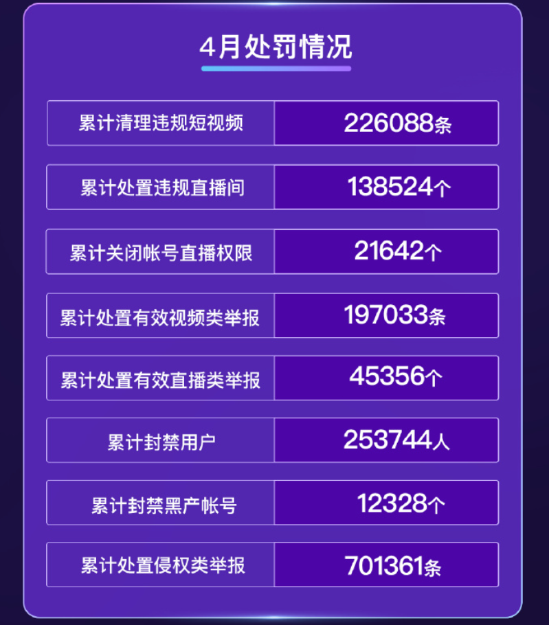 快手违规用户及内容处罚情况