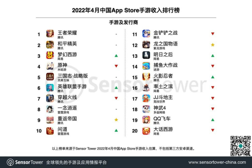 中国 App Store 手游收入排行