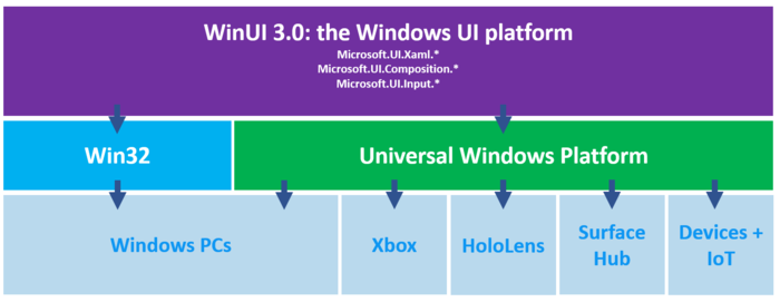 作为 Project Reunion 的一部分，WinUI 3 同时支持 Win32 和 UWP，传统软件也可以使用它更新界面